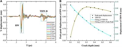 Numerical simulation of angled surface crack detection based on laser ultrasound